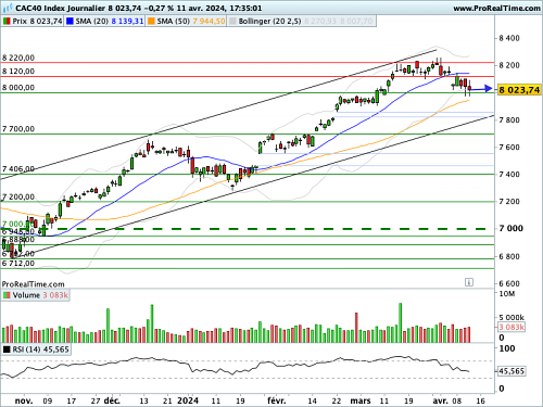 CAC 40 : Une once de nervosité dans un marché qui reste solide (©ProRealTime.com) CAC 40 : Une once de nervosité dans un marché qui reste solide (©ProRealTime.com)