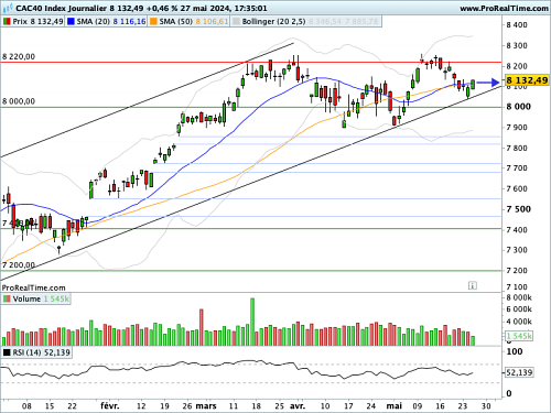 CAC 40 : Les yeux rivés sur le marché obligataire (©ProRealTime.com) CAC 40 : Les yeux rivés sur le marché obligataire (©ProRealTime.com)