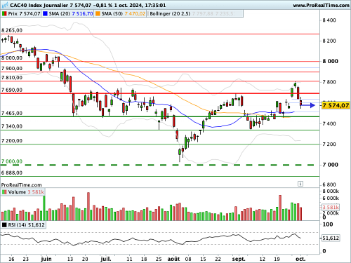 CAC 40 : Un marché épidermique (©ProRealTime.com) CAC 40 : Un marché épidermique (©ProRealTime.com)