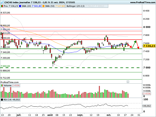 CAC 40 : Fragilisation d'un plancher à 7 500 points (©ProRealTime.com) CAC 40 : Fragilisation d'un plancher à 7 500 points (©ProRealTime.com)
