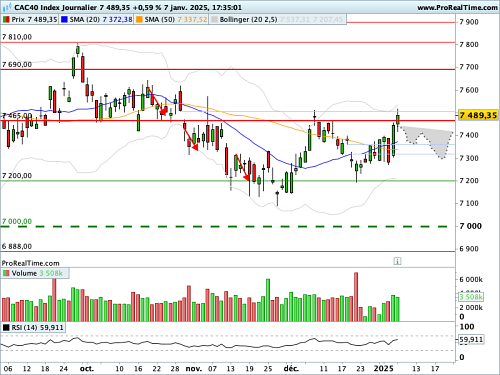 CAC 40 : Epreuve technique des 7 500 points (©ProRealTime.com) CAC 40 : Epreuve technique des 7 500 points (©ProRealTime.com)