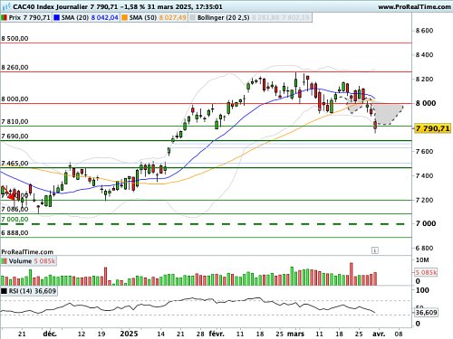 CAC 40 : La guerre commerciale, le 'poison' d'avril des marchés (©ProRealTime.com) CAC 40 : La guerre commerciale, le 'poison' d'avril des marchés (©ProRealTime.com)
