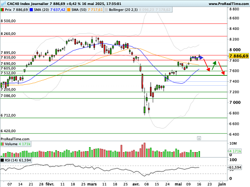 CAC 40 : Essoufflement progressif du rally (©ProRealTime.com) CAC 40 : Essoufflement progressif du rally (©ProRealTime.com)
