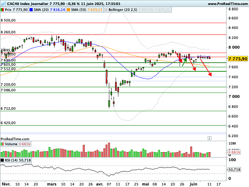 CAC 40 : Un marché peu inspiré par les CAC 40 : Un marché peu inspiré par les