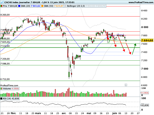 CAC 40 : Retour de l'aversion pour le risque (©ProRealTime.com) CAC 40 : Retour de l'aversion pour le risque (©ProRealTime.com)