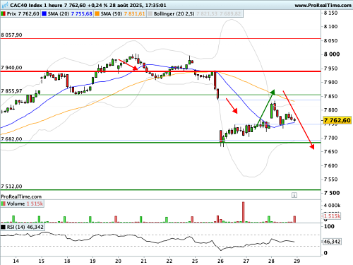 CAC 40 : Cap sur les prix PCE (©ProRealTime.com) CAC 40 : Cap sur les prix PCE (©ProRealTime.com)