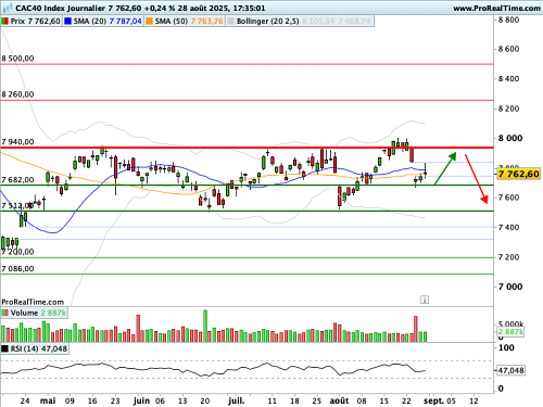 CAC 40 : Cap sur les prix PCE (©ProRealTime.com) CAC 40 : Cap sur les prix PCE (©ProRealTime.com)