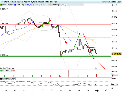 CAC 40 : Agacement du marché (©ProRealTime.com) CAC 40 : Agacement du marché (©ProRealTime.com)