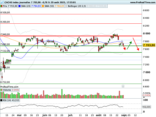 CAC 40 : Agacement du marché (©ProRealTime.com) CAC 40 : Agacement du marché (©ProRealTime.com)