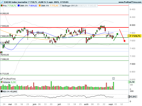 CAC 40 : Sur le centre de gravité d'un large range (©ProRealTime.com) CAC 40 : Sur le centre de gravité d'un large range (©ProRealTime.com)