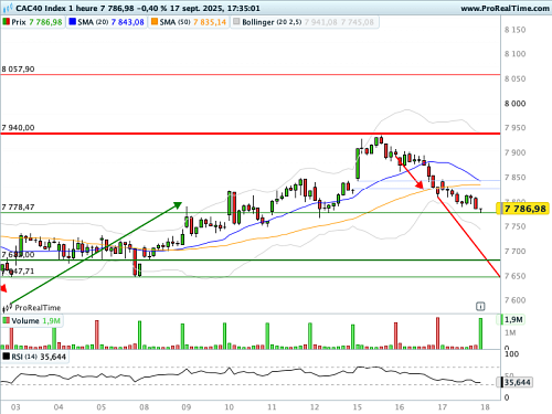 CAC 40 : Mr Powell moins accommodant que ne l'espérait Mr Market (©ProRealTime.com) CAC 40 : Mr Powell moins accommodant que ne l'espérait Mr Market (©ProRealTime.com)