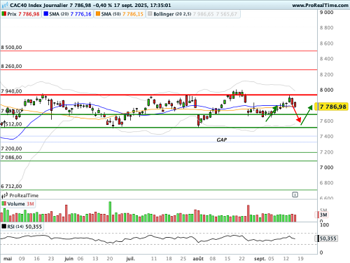 CAC 40 : Mr Powell moins accommodant que ne l'espérait Mr Market (©ProRealTime.com) CAC 40 : Mr Powell moins accommodant que ne l'espérait Mr Market (©ProRealTime.com)