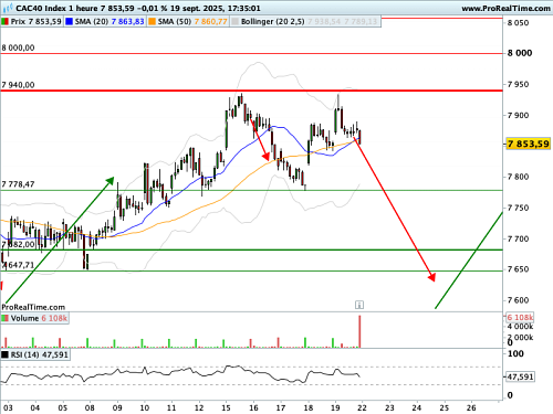 CAC 40 : Un marché parisien borné (©ProRealTime.com) CAC 40 : Un marché parisien borné (©ProRealTime.com)