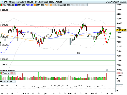CAC 40 : Un marché parisien borné (©ProRealTime.com) CAC 40 : Un marché parisien borné (©ProRealTime.com)
