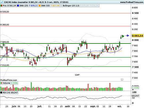 CAC 40 : La mission est claire, tenir les 8 000 points (©ProRealTime.com) CAC 40 : La mission est claire, tenir les 8 000 points (©ProRealTime.com)