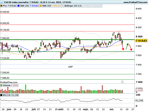 CAC 40 : Mieux vaut un budget imparfait que rien du tout (©ProRealTime.com) CAC 40 : Mieux vaut un budget imparfait que rien du tout (©ProRealTime.com)