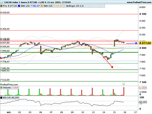 CAC 40 : Lecornu s'offre un peu d'air et... le marché aussi ! (©ProRealTime.com) CAC 40 : Lecornu s'offre un peu d'air et... le marché aussi ! (©ProRealTime.com)