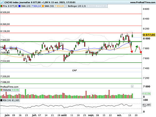 CAC 40 : Lecornu s'offre un peu d'air et... le marché aussi ! (©ProRealTime.com) CAC 40 : Lecornu s'offre un peu d'air et... le marché aussi ! (©ProRealTime.com)