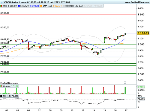 CAC 40 : Messages graphiques brouillés (©ProRealTime.com) CAC 40 : Messages graphiques brouillés (©ProRealTime.com)