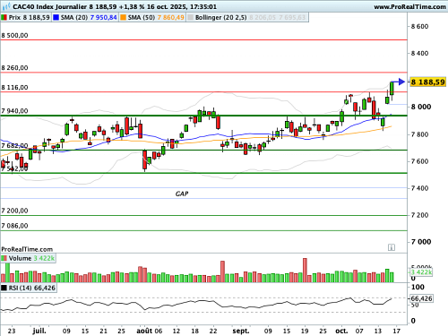 CAC 40 : Messages graphiques brouillés (©ProRealTime.com) CAC 40 : Messages graphiques brouillés (©ProRealTime.com)