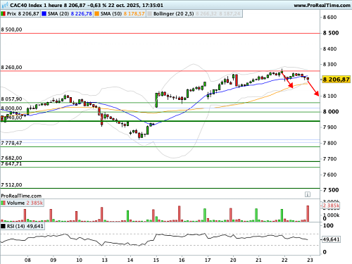 CAC 40 : Une force intermédiaire de résistance (©ProRealTime.com) CAC 40 : Une force intermédiaire de résistance (©ProRealTime.com)