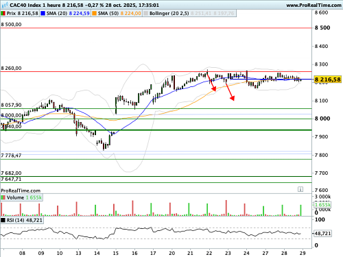 CAC 40 : Wall Street dopée à l'IA, le CAC plafonne (©ProRealTime.com) CAC 40 : Wall Street dopée à l'IA, le CAC plafonne (©ProRealTime.com)