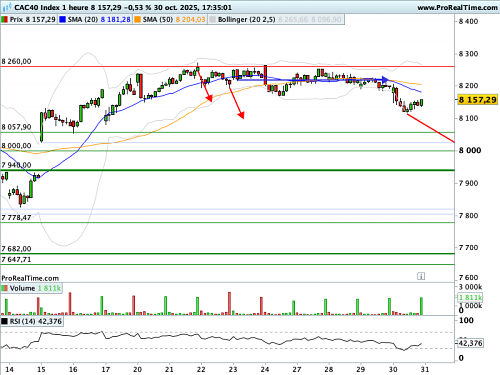 CAC 40 : Une semaine entière sous les zéniths (©ProRealTime.com) CAC 40 : Une semaine entière sous les zéniths (©ProRealTime.com)
