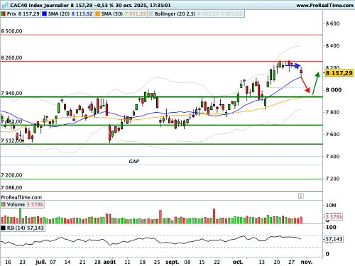 CAC 40 : Une semaine entière sous les zéniths (©ProRealTime.com) CAC 40 : Une semaine entière sous les zéniths (©ProRealTime.com)