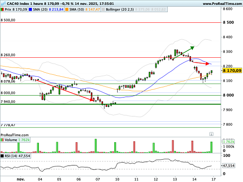 CAC 40 : Nouveau théâtre technique défini (©ProRealTime.com) CAC 40 : Nouveau théâtre technique défini (©ProRealTime.com)
