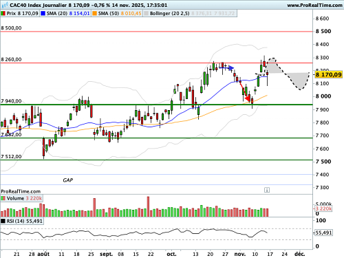 CAC 40 : Nouveau théâtre technique défini (©ProRealTime.com) CAC 40 : Nouveau théâtre technique défini (©ProRealTime.com)