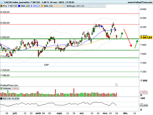 CAC 40 : Le marché retient son souffle avant la copie d'NVidia (©ProRealTime.com) CAC 40 : Le marché retient son souffle avant la copie d'NVidia (©ProRealTime.com)
