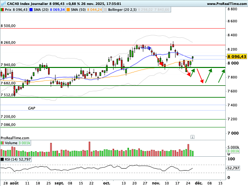 CAC 40 : Les 8 000 points, un support encore trop fragile (©ProRealTime.com) CAC 40 : Les 8 000 points, un support encore trop fragile (©ProRealTime.com)