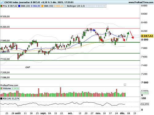 CAC 40 : Beaucoup de latéralité avant la Fed (©ProRealTime.com) CAC 40 : Beaucoup de latéralité avant la Fed (©ProRealTime.com)