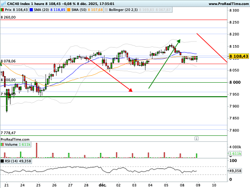 CAC 40 : FOMC de la Fed, jour 1 (©ProRealTime.com) CAC 40 : FOMC de la Fed, jour 1 (©ProRealTime.com)