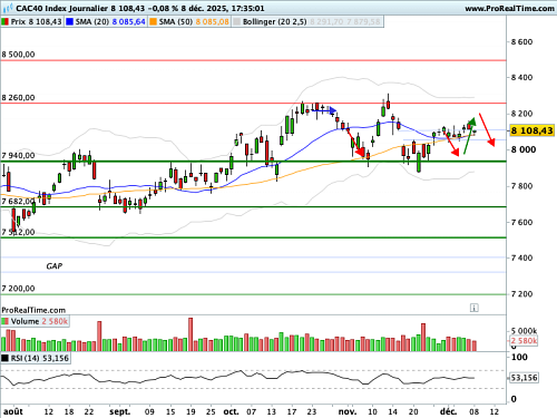 CAC 40 : FOMC de la Fed, jour 1 (©ProRealTime.com) CAC 40 : FOMC de la Fed, jour 1 (©ProRealTime.com)