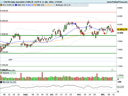CAC 40 : Les 8 000 points, l'enjeu technique de la fin d'année (©ProRealTime.com) CAC 40 : Les 8 000 points, l'enjeu technique de la fin d'année (©ProRealTime.com)