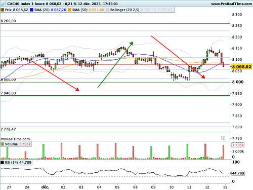 CAC 40 : Un rally compromis (©ProRealTime.com) CAC 40 : Un rally compromis (©ProRealTime.com)