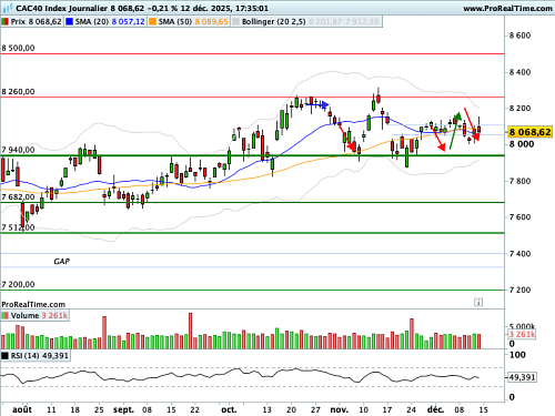 CAC 40 : Un rally compromis (©ProRealTime.com) CAC 40 : Un rally compromis (©ProRealTime.com)