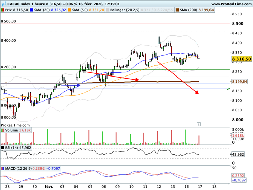 CAC 40 : Le VIX repasse les 20 (©ProRealTime.com) CAC 40 : Le VIX repasse les 20 (©ProRealTime.com)