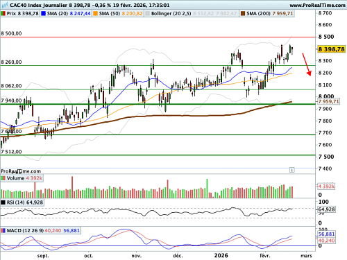 CAC 40 : Un harami... qui nous veut du bien ? (©ProRealTime.com) CAC 40 : Un harami... qui nous veut du bien ? (©ProRealTime.com)