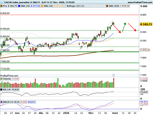 CAC 40 : La géopolitique vient percuter la série de record du CAC (©ProRealTime.com) CAC 40 : La géopolitique vient percuter la série de record du CAC (©ProRealTime.com)
