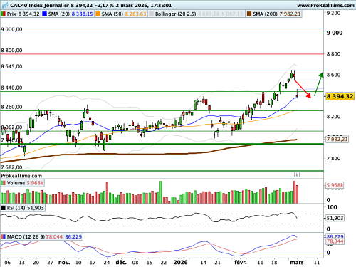 CAC 40 : La durée de la guerre, un vrai point d'incertitude (©ProRealTime.com) CAC 40 : La durée de la guerre, un vrai point d'incertitude (©ProRealTime.com)