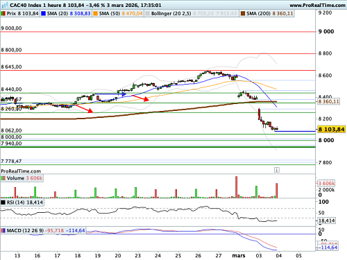 CAC 40 : Deux mois de gains effacés en deux jours (©ProRealTime.com) CAC 40 : Deux mois de gains effacés en deux jours (©ProRealTime.com)