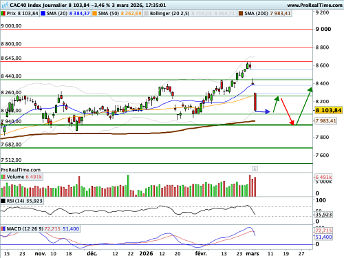 CAC 40 : Deux mois de gains effacés en deux jours (©ProRealTime.com) CAC 40 : Deux mois de gains effacés en deux jours (©ProRealTime.com)