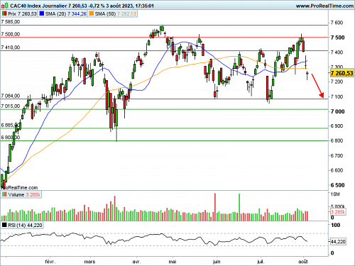 CAC 40 : Amazon et Apple vont animer la séance (©ProRealTime.com) CAC 40 : Amazon et Apple vont animer la séance (©ProRealTime.com)