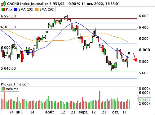 CAC 40 : Attention au contrepied (©ProRealTime.com) CAC 40 : Attention au contrepied (©ProRealTime.com)
