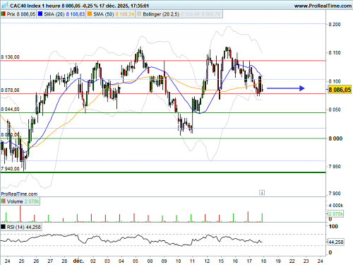 CAC 40 : BCE et inflation américaine au programme (©ProRealTime.com) CAC 40 : BCE et inflation américaine au programme (©ProRealTime.com)