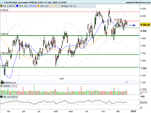 CAC 40 : BCE et inflation américaine au programme (©ProRealTime.com) CAC 40 : BCE et inflation américaine au programme (©ProRealTime.com)