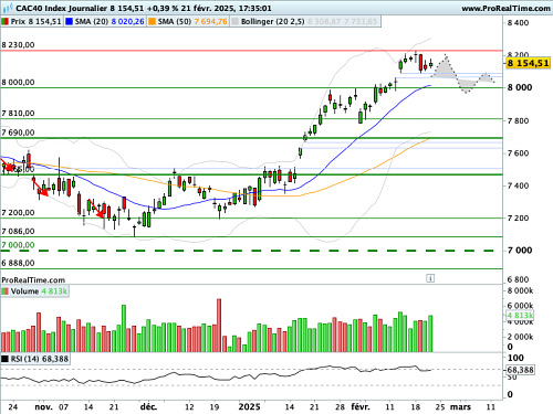 CAC 40 : Belle résistance aux tentations de prises de profits (©ProRealTime.com) CAC 40 : Belle résistance aux tentations de prises de profits (©ProRealTime.com)