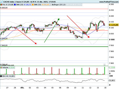 CAC 40 : Bulletin de santé de l'emploi américain au programme (©ProRealTime.com) CAC 40 : Bulletin de santé de l'emploi américain au programme (©ProRealTime.com)